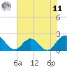 Long Branch tide chart for Wednesday, June 11, 2025