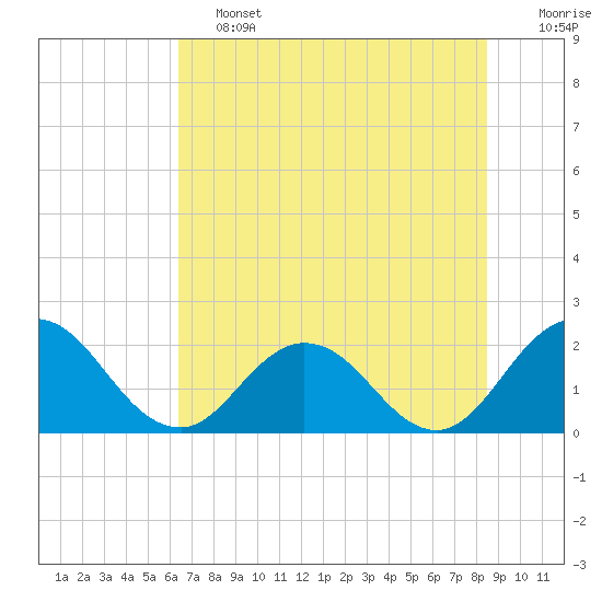 Long Branch tide chart for Friday, June 13, 2025