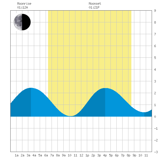 Long Branch tide chart for Wednesday, June 18, 2025