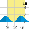 Long Branch tide chart for Thursday, June 19, 2025