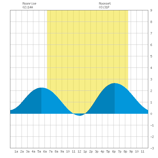 Long Branch tide chart for Friday, June 20, 2025