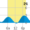 Long Branch tide chart for Saturday, June 21, 2025