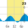 Long Branch tide chart for Monday, June 23, 2025