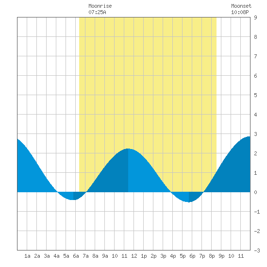Long Branch tide chart for Thursday, June 26, 2025