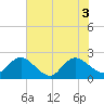 Long Branch tide chart for Tuesday, June 3, 2025