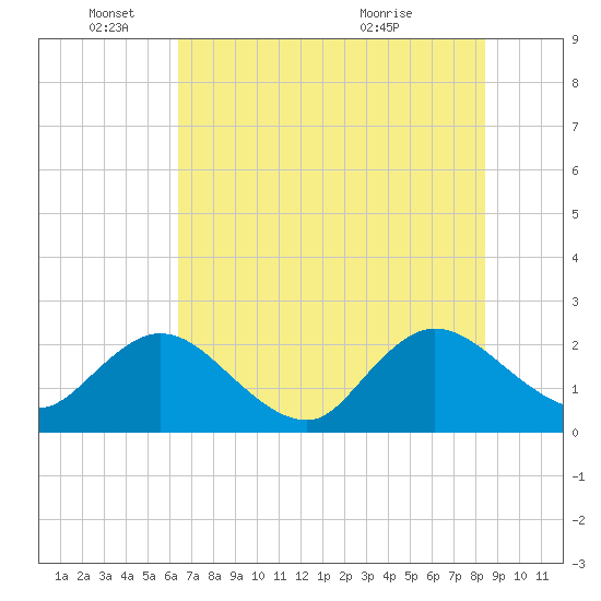 Long Branch tide chart for Wednesday, June 4, 2025