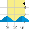 Long Branch tide chart for Wednesday, June 4, 2025