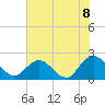 Long Branch tide chart for Sunday, June 8, 2025