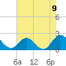 Long Branch tide chart for Monday, June 9, 2025
