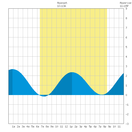 Long Branch tide chart for Monday, July 14, 2025