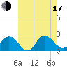 Long Branch tide chart for Thursday, July 17, 2025