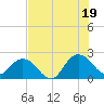 Long Branch tide chart for Saturday, July 19, 2025