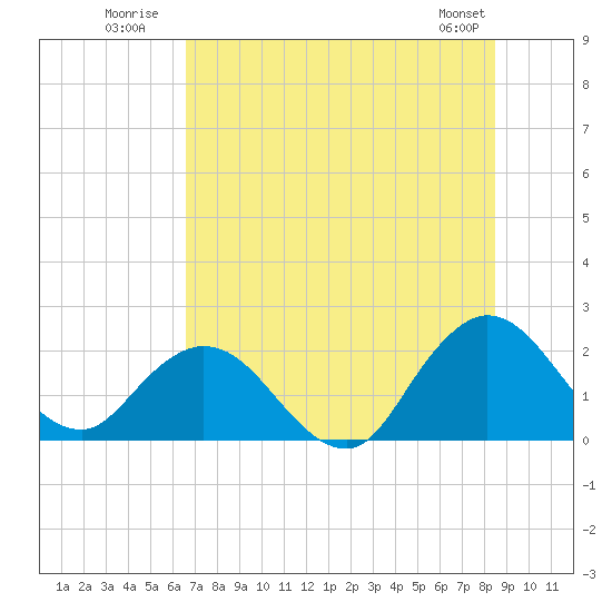 Long Branch tide chart for Monday, July 21, 2025