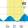 Long Branch tide chart for Tuesday, July 22, 2025