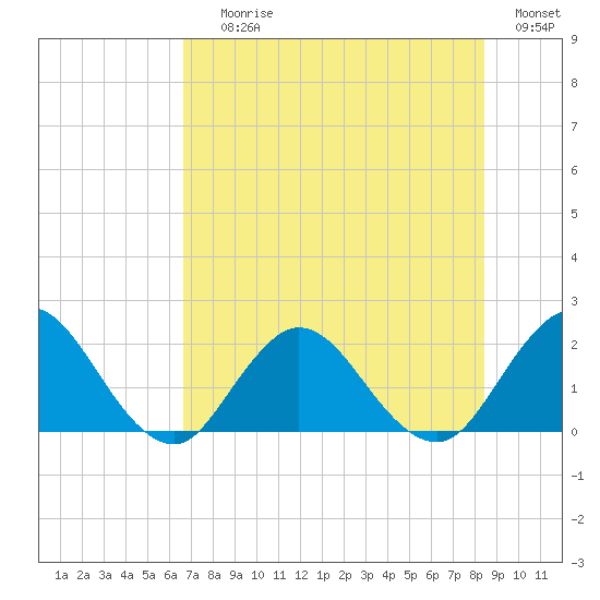Long Branch tide chart for Saturday, July 26, 2025