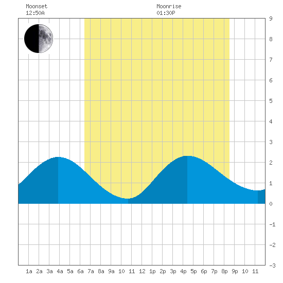 Long Branch tide chart for Wednesday, July 2, 2025
