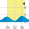 Long Branch tide chart for Friday, July 4, 2025