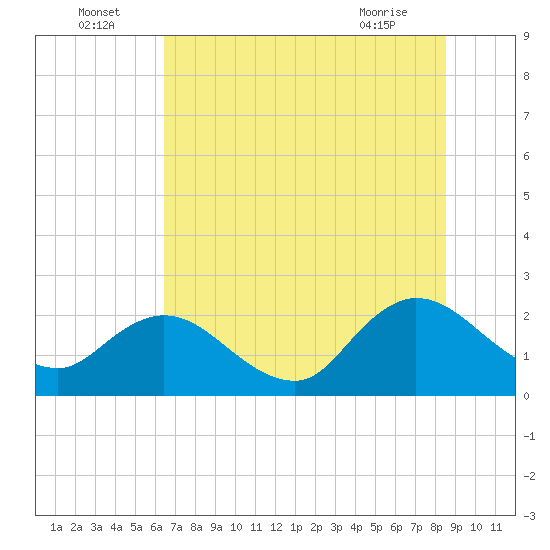 Long Branch tide chart for Saturday, July 5, 2025