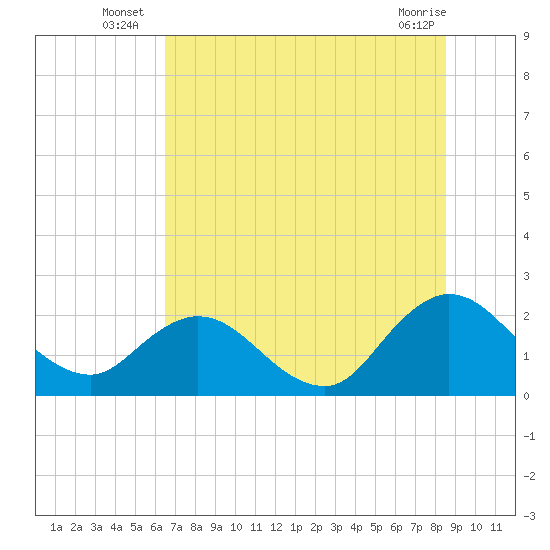 Long Branch tide chart for Monday, July 7, 2025