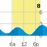 Long Branch tide chart for Tuesday, July 8, 2025