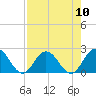 Long Branch tide chart for Sunday, August 10, 2025