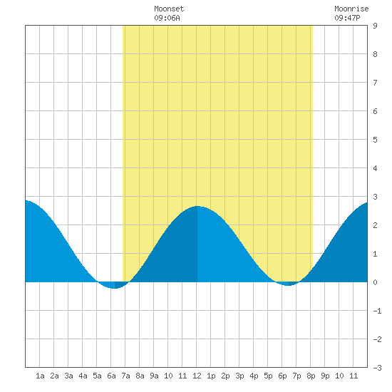 Long Branch tide chart for Monday, August 11, 2025