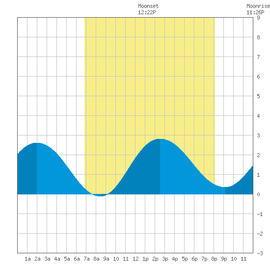 Long Branch tide chart for Thursday, August 14, 2025