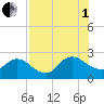 Long Branch tide chart for Friday, August 1, 2025