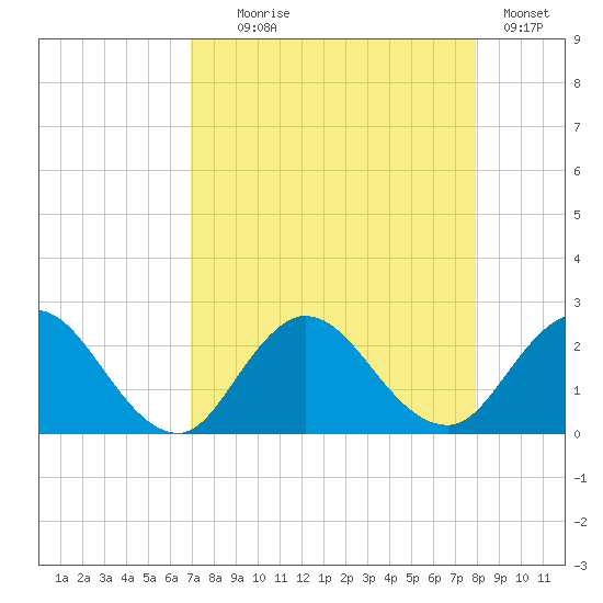 Long Branch tide chart for Monday, August 25, 2025