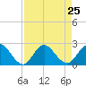 Long Branch tide chart for Monday, August 25, 2025