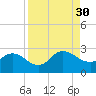 Long Branch tide chart for Saturday, August 30, 2025
