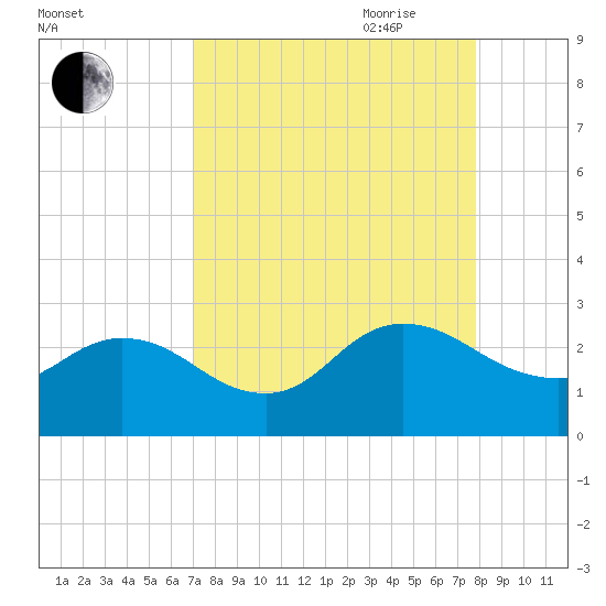 Long Branch tide chart for Sunday, August 31, 2025