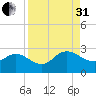 Long Branch tide chart for Sunday, August 31, 2025