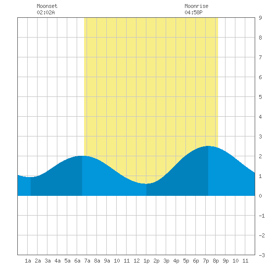 Long Branch tide chart for Monday, August 4, 2025