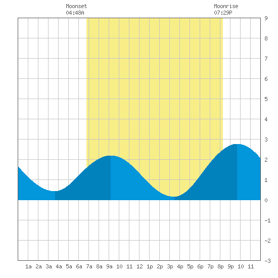 Long Branch tide chart for Thursday, August 7, 2025