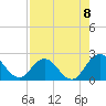 Long Branch tide chart for Friday, August 8, 2025