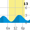 Long Branch tide chart for Saturday, September 13, 2025