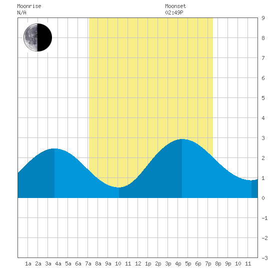 Long Branch tide chart for Sunday, September 14, 2025