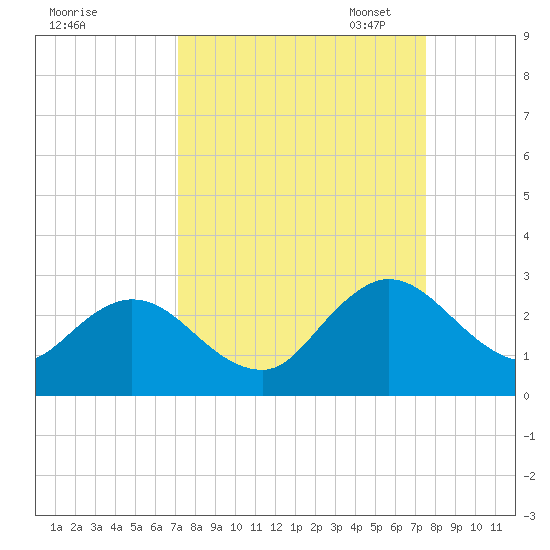 Long Branch tide chart for Monday, September 15, 2025
