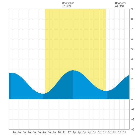Long Branch tide chart for Thursday, September 25, 2025
