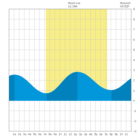 Long Branch tide chart for Friday, September 26, 2025