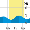 Long Branch tide chart for Sunday, September 28, 2025