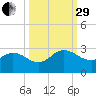 Long Branch tide chart for Monday, September 29, 2025