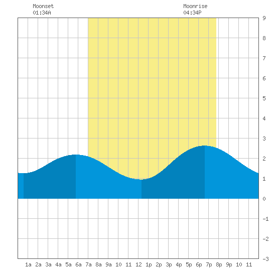 Long Branch tide chart for Tuesday, September 2, 2025