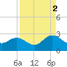 Long Branch tide chart for Tuesday, September 2, 2025
