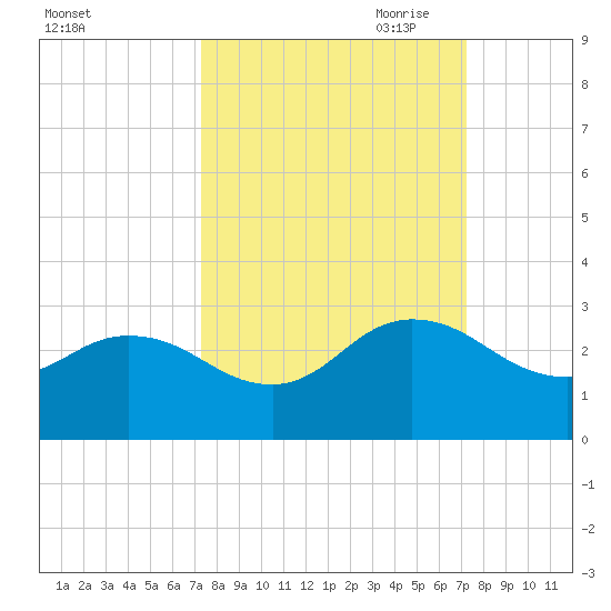 Long Branch tide chart for Tuesday, September 30, 2025