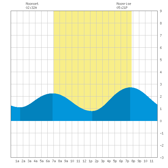 Long Branch tide chart for Wednesday, September 3, 2025