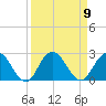 Long Branch tide chart for Tuesday, September 9, 2025
