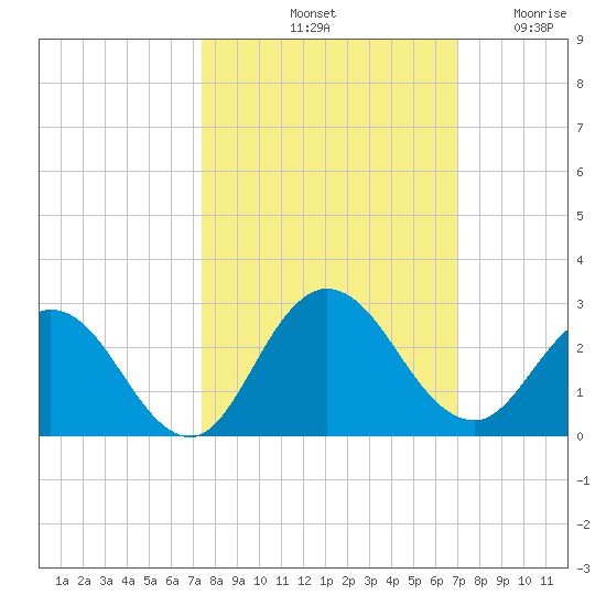 Long Branch tide chart for Friday, October 10, 2025