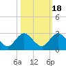 Long Branch tide chart for Saturday, October 18, 2025